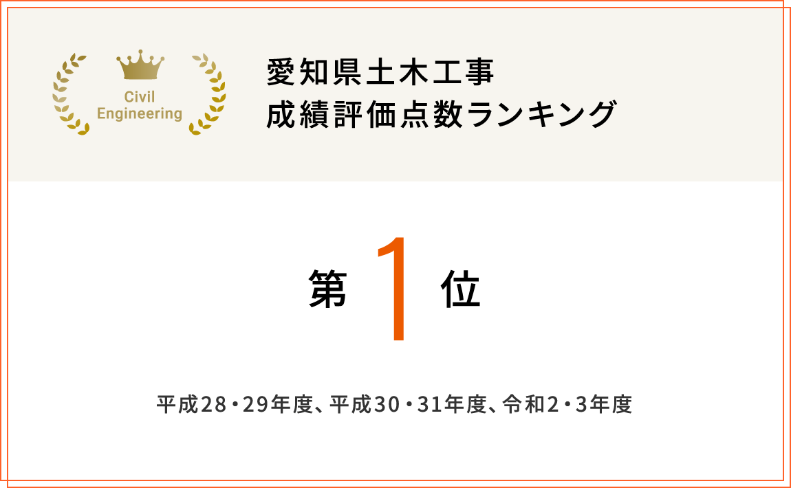 愛知県土木工事 成績評価点数ランキング