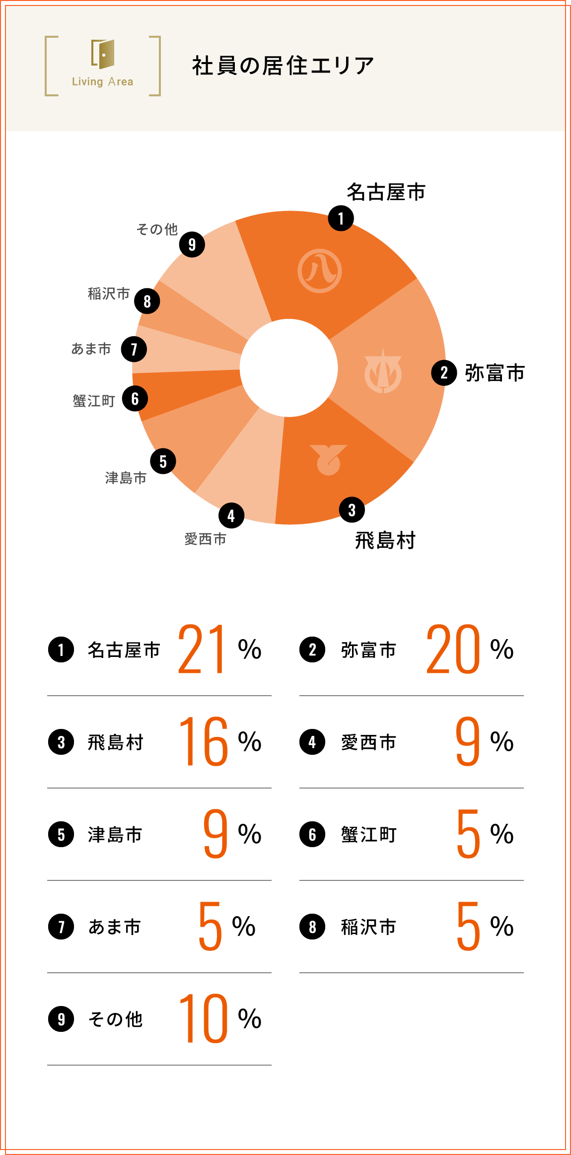 社員の居住エリア